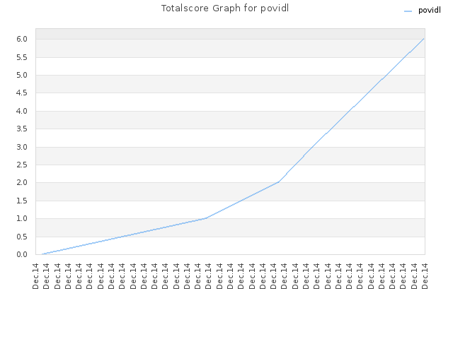 Totalscore Graph for povidl