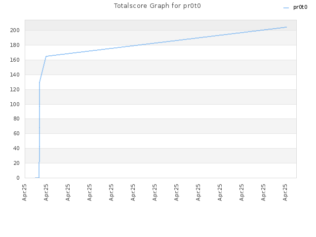 Totalscore Graph for pr0t0