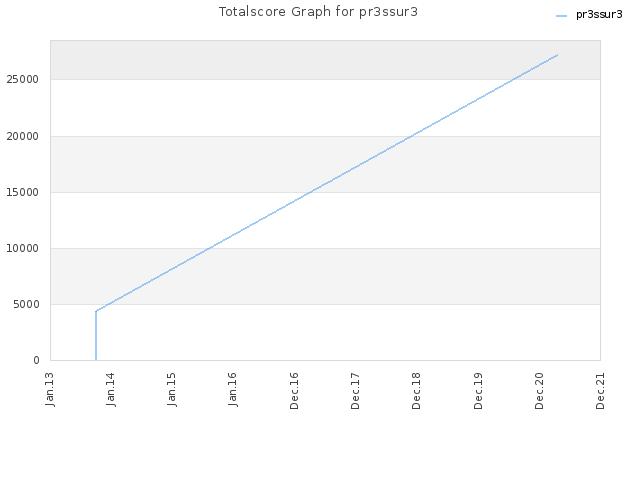Totalscore Graph for pr3ssur3