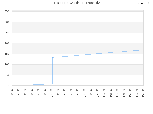 Totalscore Graph for prashid2