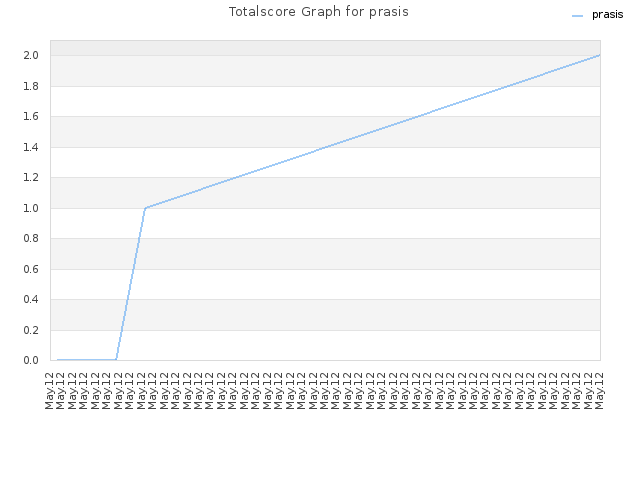 Totalscore Graph for prasis
