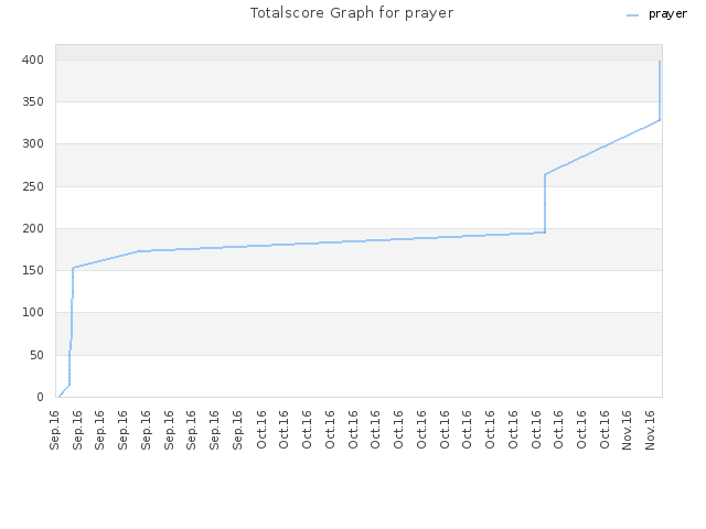 Totalscore Graph for prayer