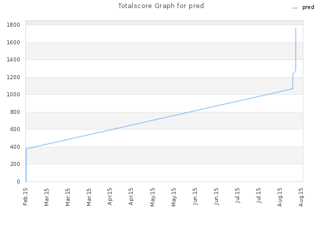 Totalscore Graph for pred