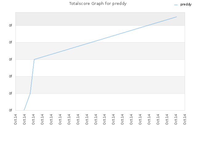Totalscore Graph for preddy