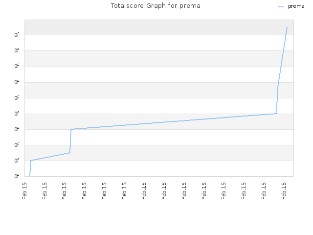 Totalscore Graph for prema