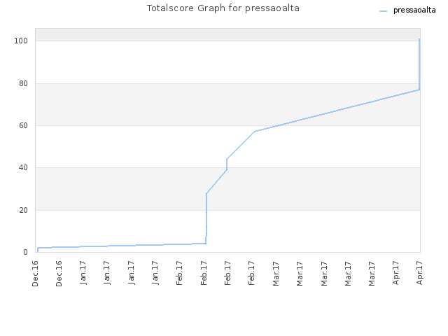 Totalscore Graph for pressaoalta