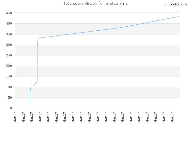 Totalscore Graph for pretzelkins