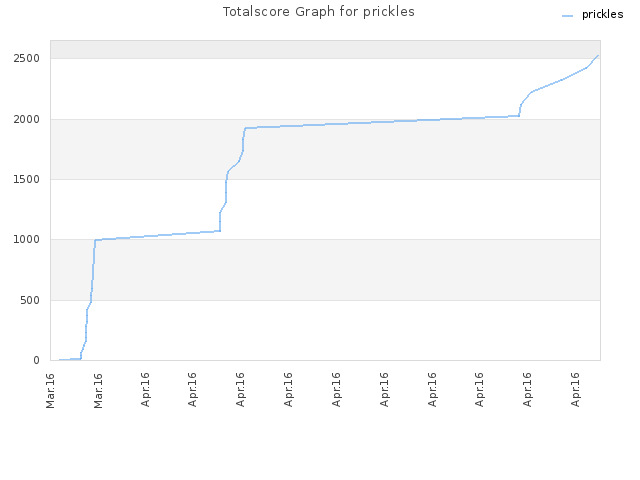 Totalscore Graph for prickles