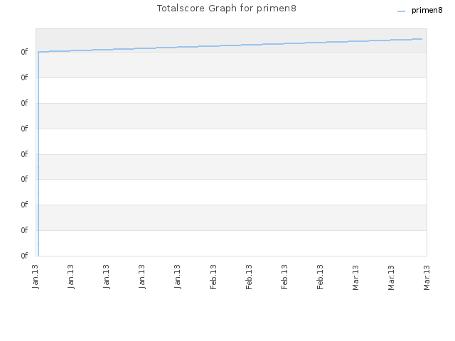 Totalscore Graph for primen8