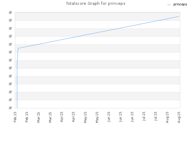 Totalscore Graph for princeps