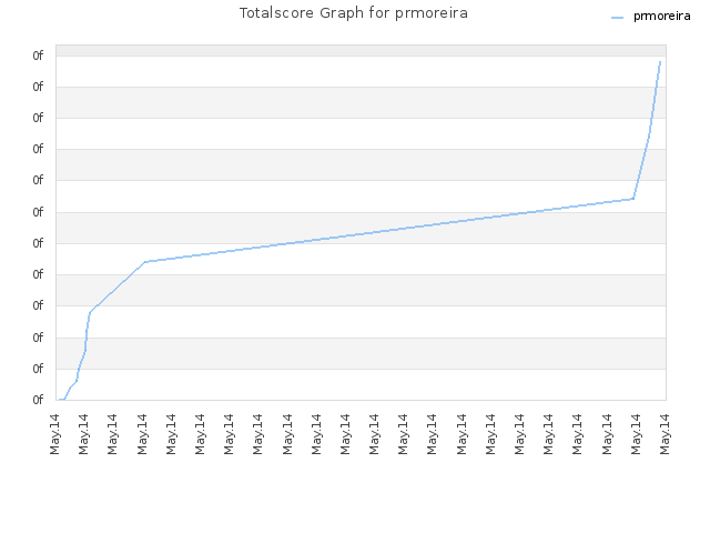 Totalscore Graph for prmoreira