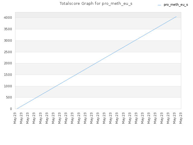 Totalscore Graph for pro_meth_eu_s