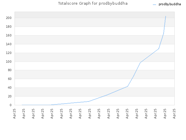 Totalscore Graph for prodbybuddha