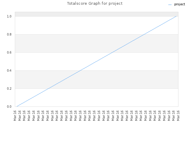Totalscore Graph for project