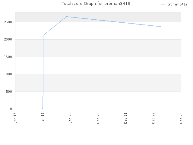 Totalscore Graph for proman3419