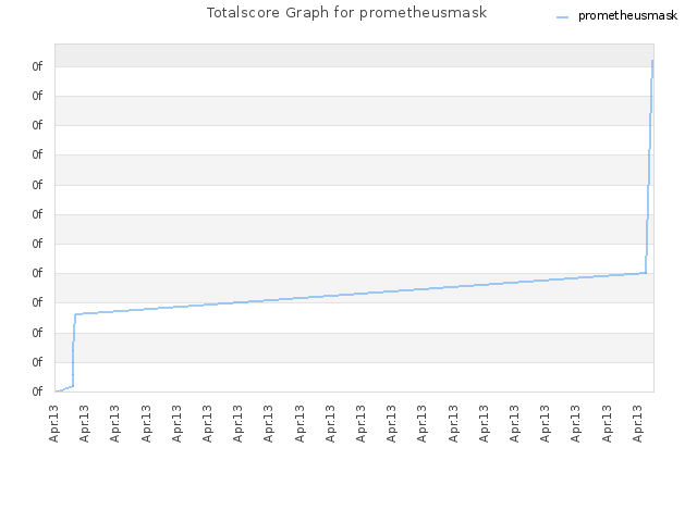 Totalscore Graph for prometheusmask