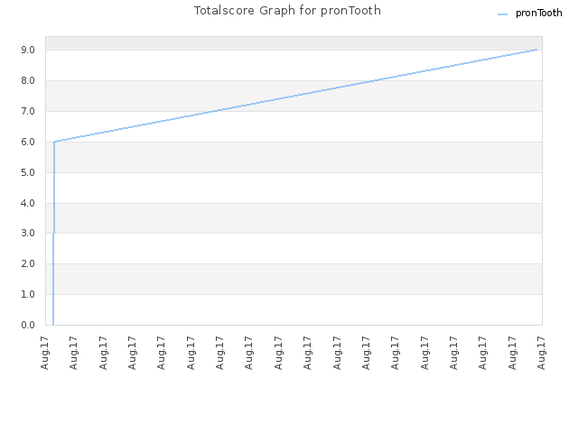 Totalscore Graph for pronTooth