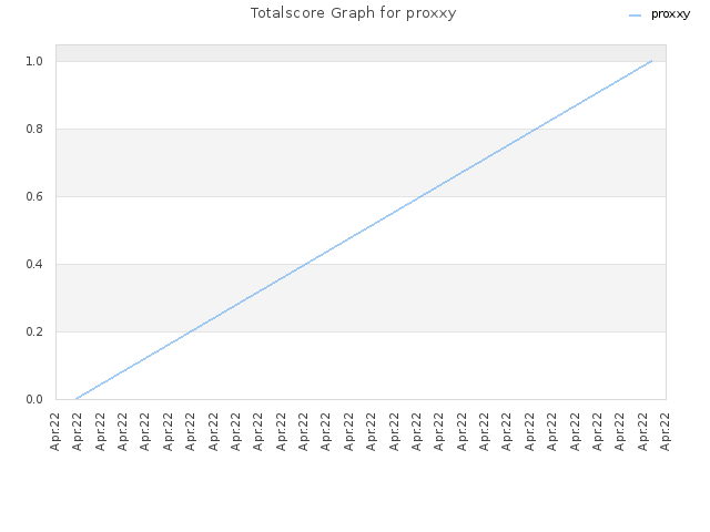 Totalscore Graph for proxxy