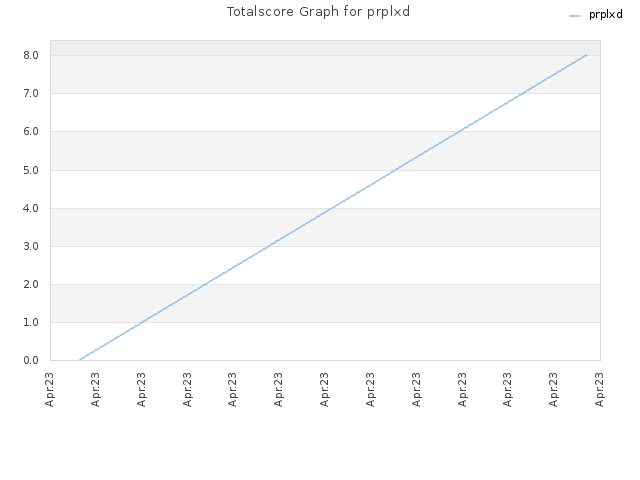 Totalscore Graph for prplxd