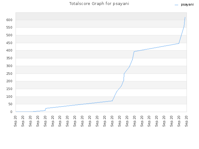 Totalscore Graph for psayani