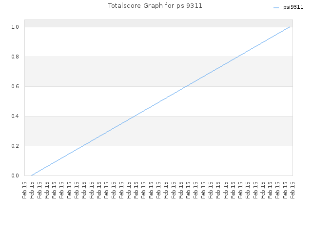 Totalscore Graph for psi9311
