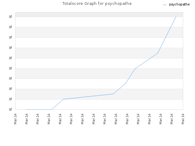 Totalscore Graph for psychopathe