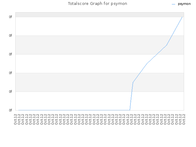 Totalscore Graph for psymon