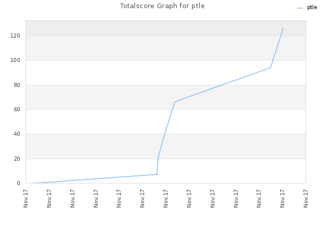 Totalscore Graph for ptle