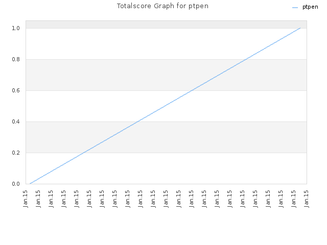 Totalscore Graph for ptpen