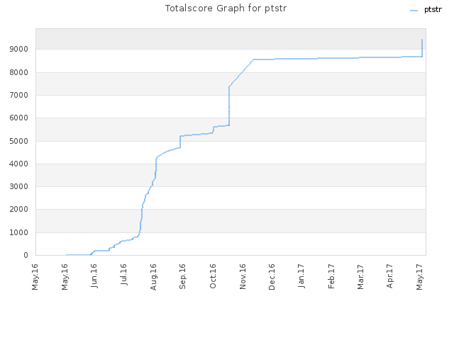Totalscore Graph for ptstr