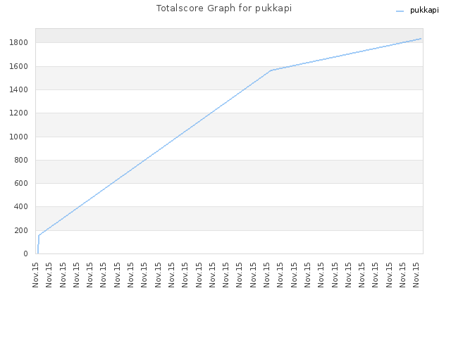 Totalscore Graph for pukkapi
