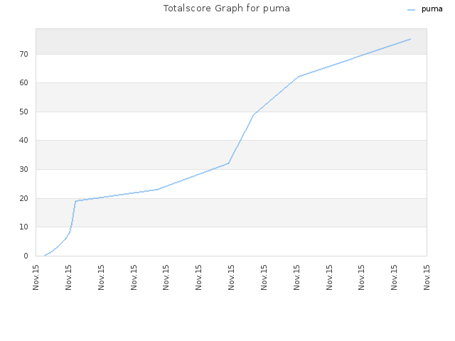 Totalscore Graph for puma