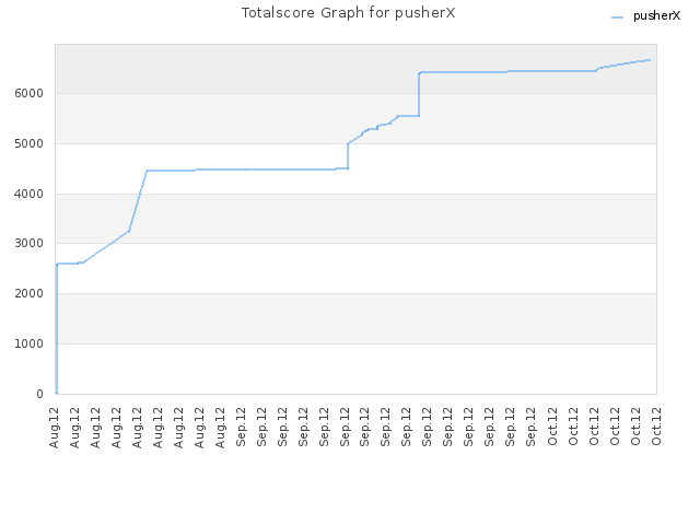 Totalscore Graph for pusherX
