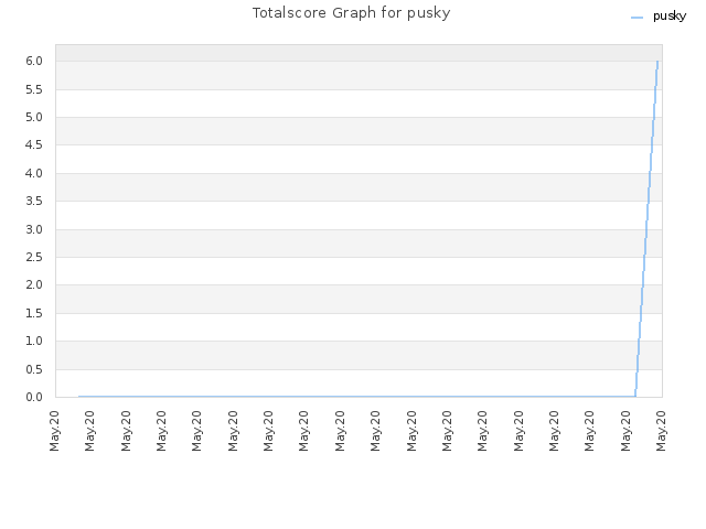 Totalscore Graph for pusky