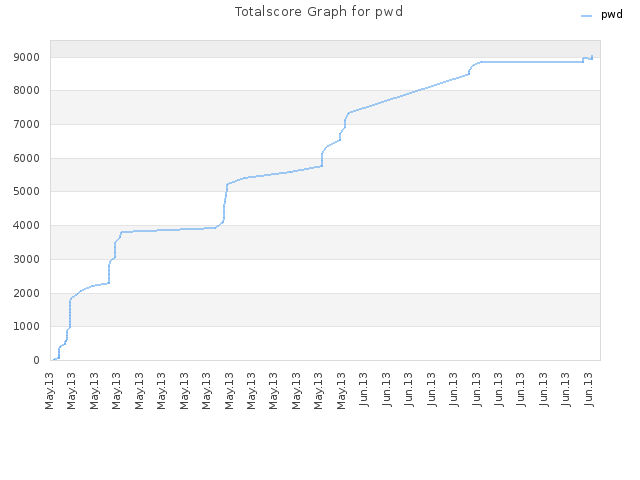 Totalscore Graph for pwd