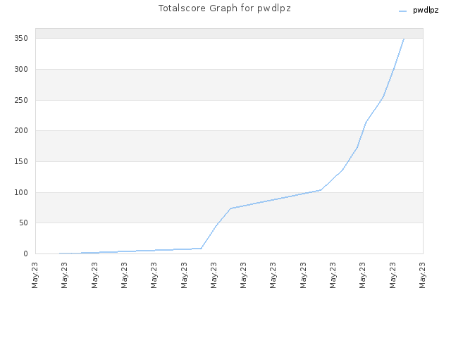 Totalscore Graph for pwdlpz