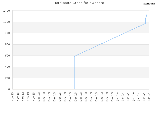 Totalscore Graph for pwndora