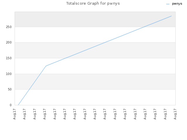 Totalscore Graph for pwnys
