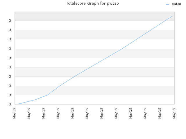 Totalscore Graph for pwtao
