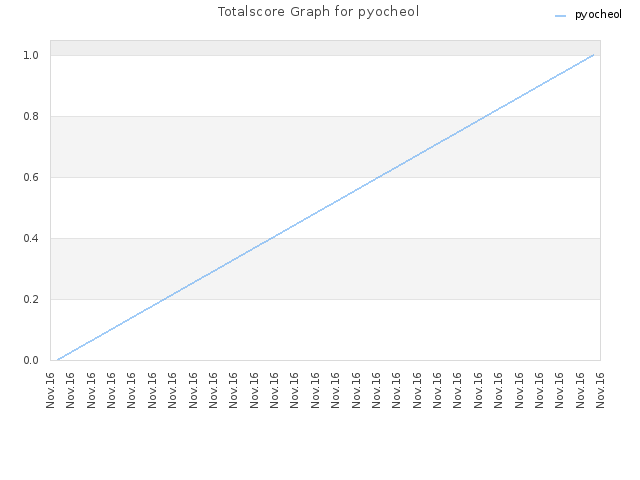 Totalscore Graph for pyocheol