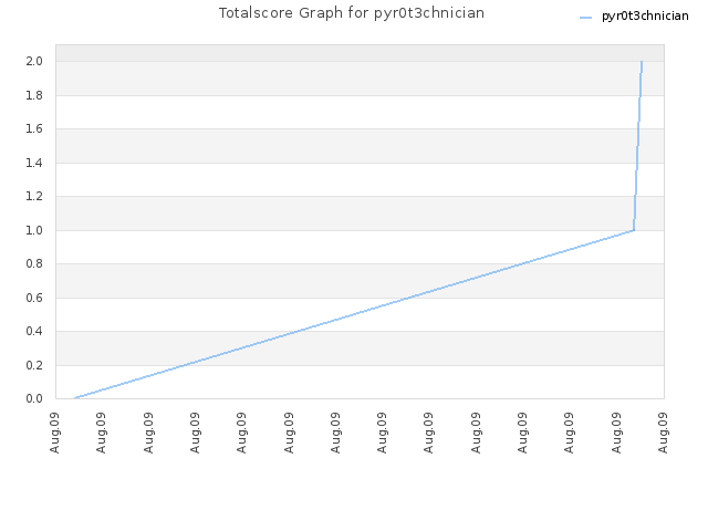 Totalscore Graph for pyr0t3chnician