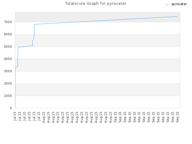 Totalscore Graph for pyrocater