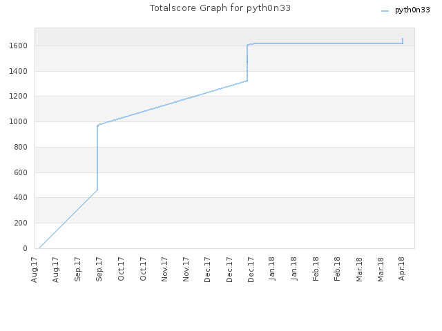 Totalscore Graph for pyth0n33