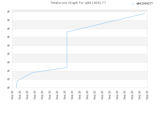 Totalscore Graph for q841309177