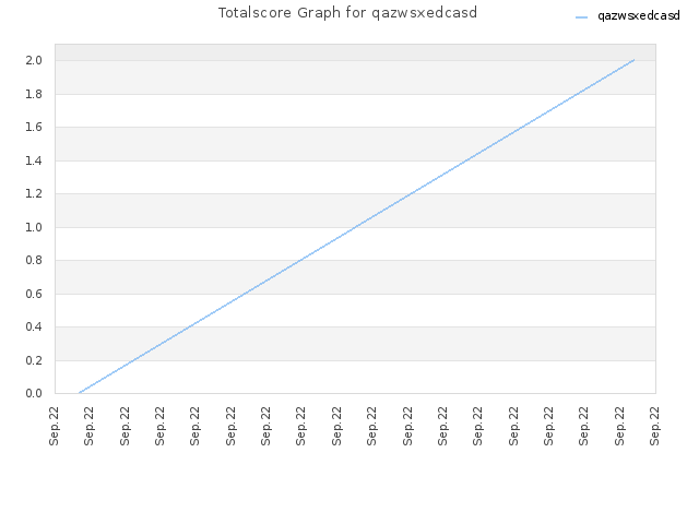 Totalscore Graph for qazwsxedcasd