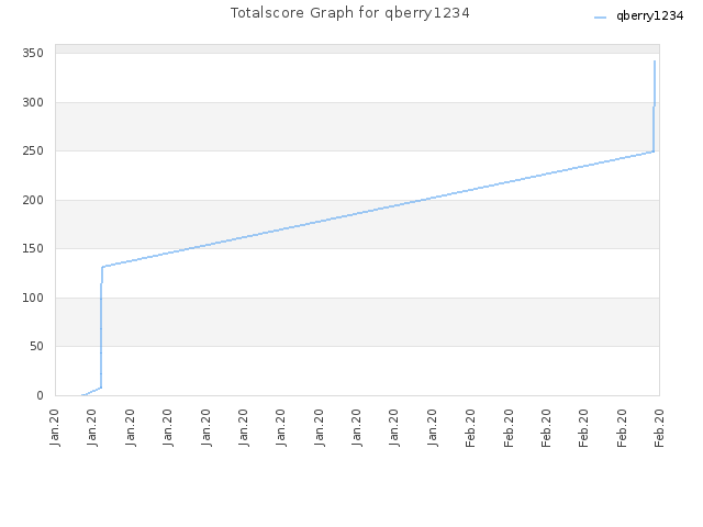 Totalscore Graph for qberry1234