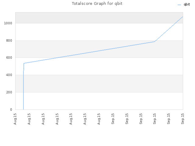 Totalscore Graph for qbit