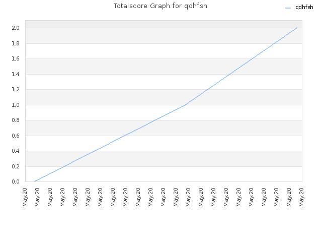 Totalscore Graph for qdhfsh