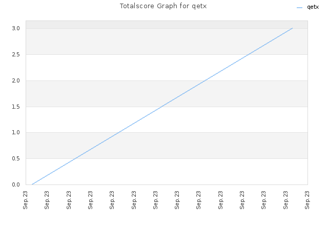 Totalscore Graph for qetx