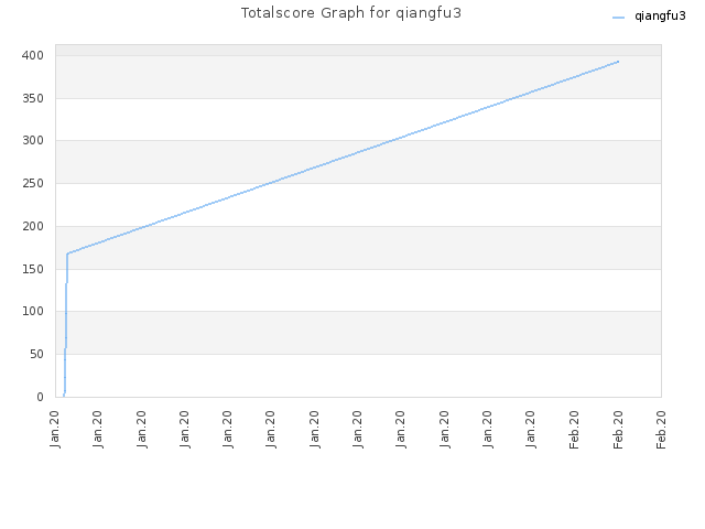 Totalscore Graph for qiangfu3